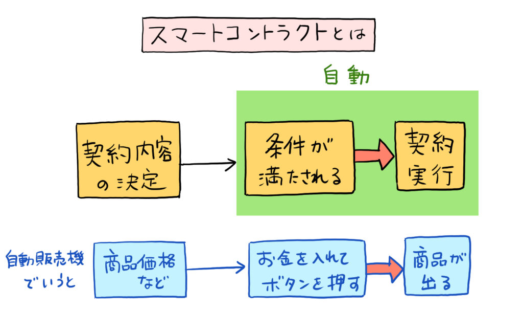 DeFi NFT エコシステム