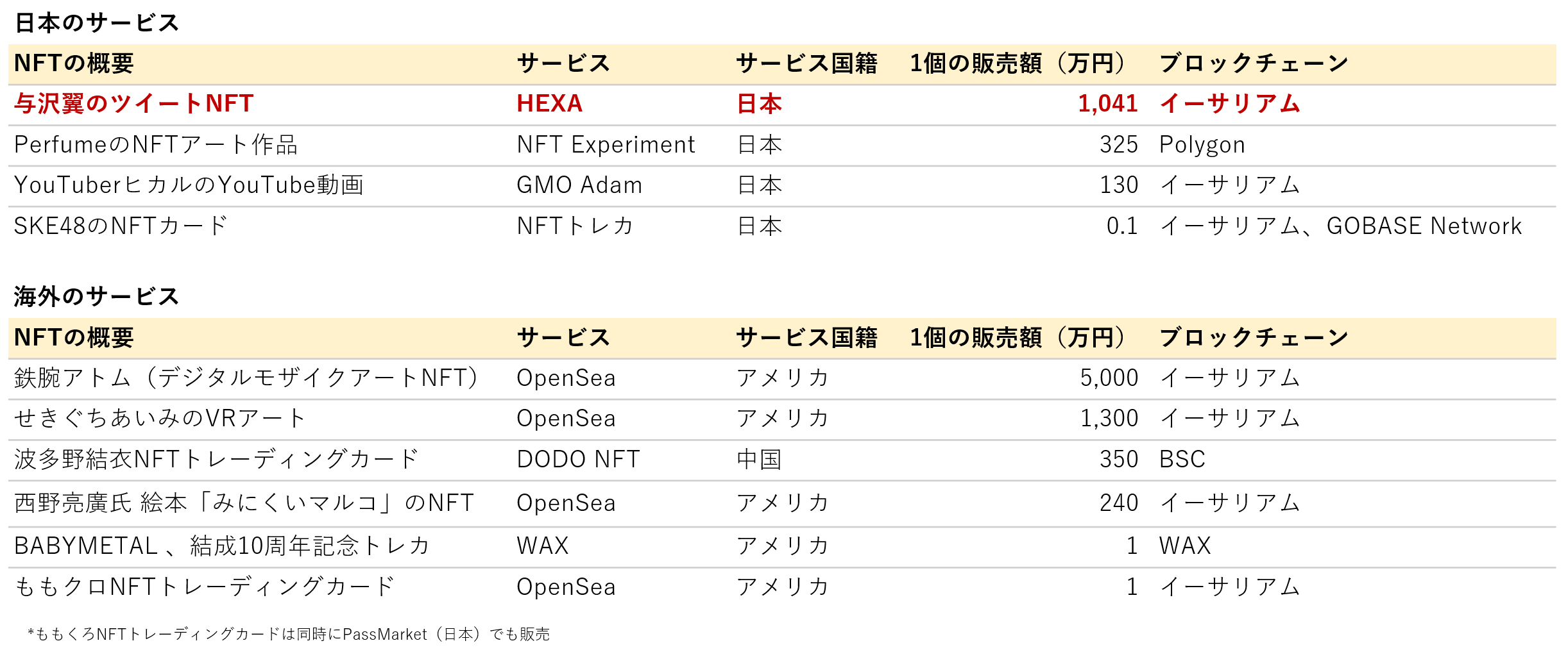 NFT発行事例の徹底比較（国内・海外・サービス・金額・チェーンなど） - ヘキサ（HEXA）NFTマーケットプレイス