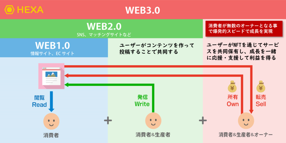  web3 0 web2 0 web1 0 hexa nft 