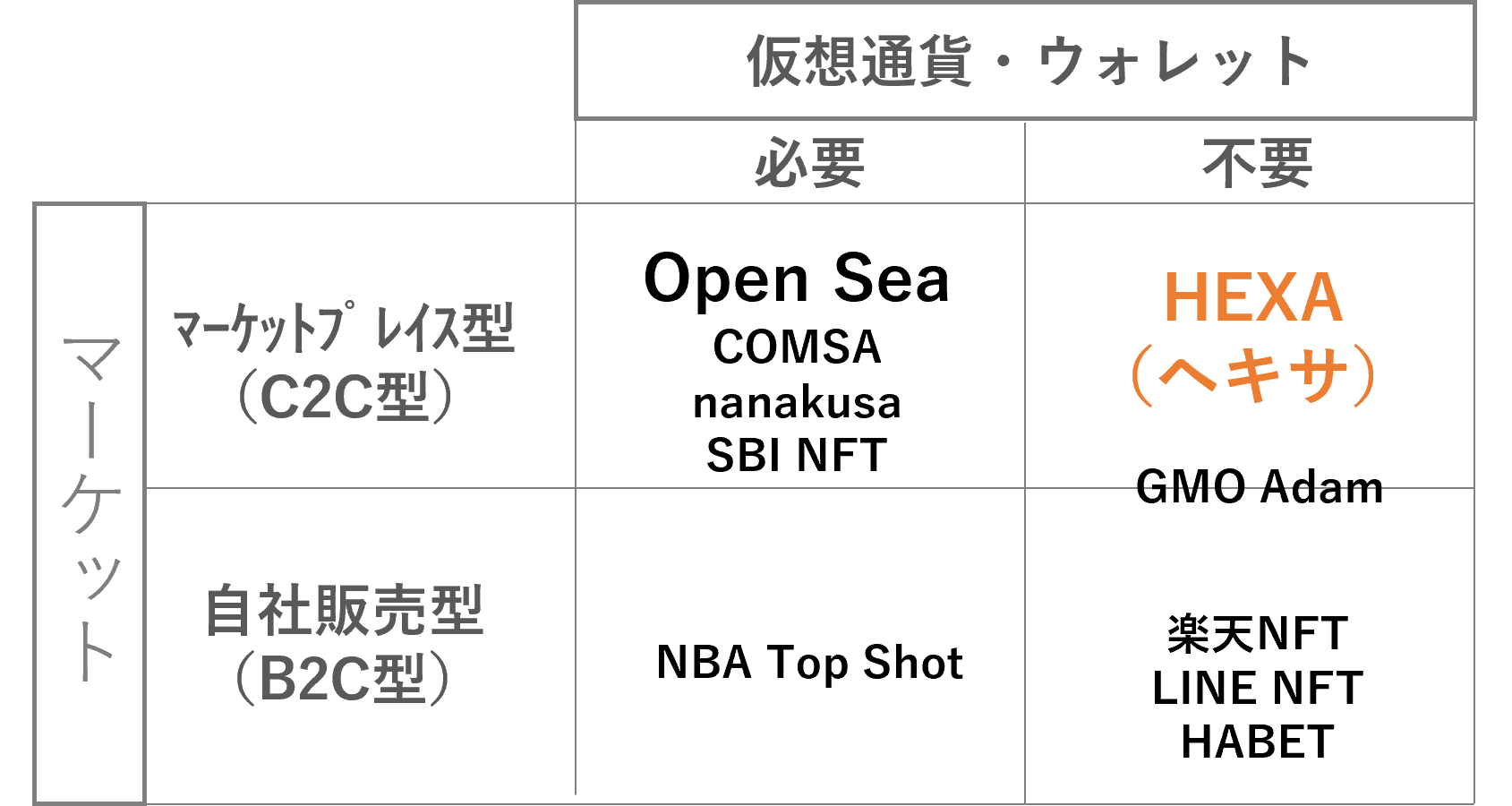 NFTマーケットプレイスの徹底比較（国内・海外・決済方法まで） - ヘキサ（HEXA）NFTマーケットプレイス