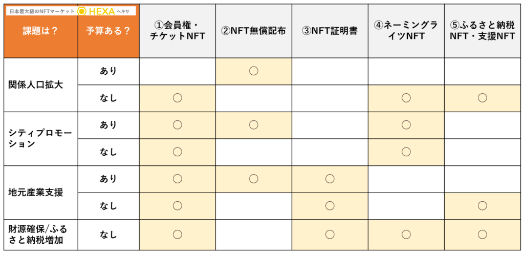 自治体が抱える課題とNFTによる解決手段のまとめ