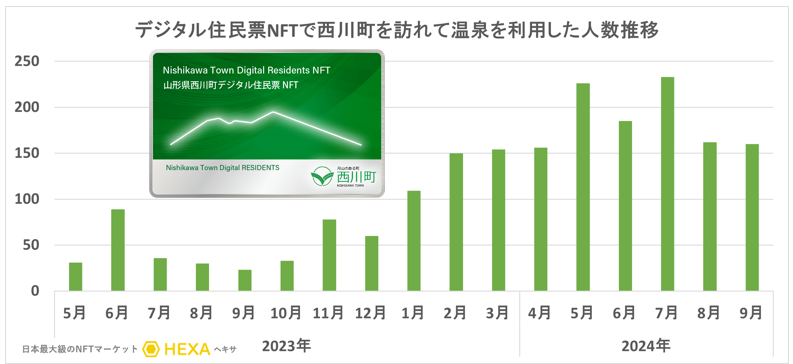 山形県西川町のデジタル住民票NFTで西川町を訪れて温泉を利用した人数推移